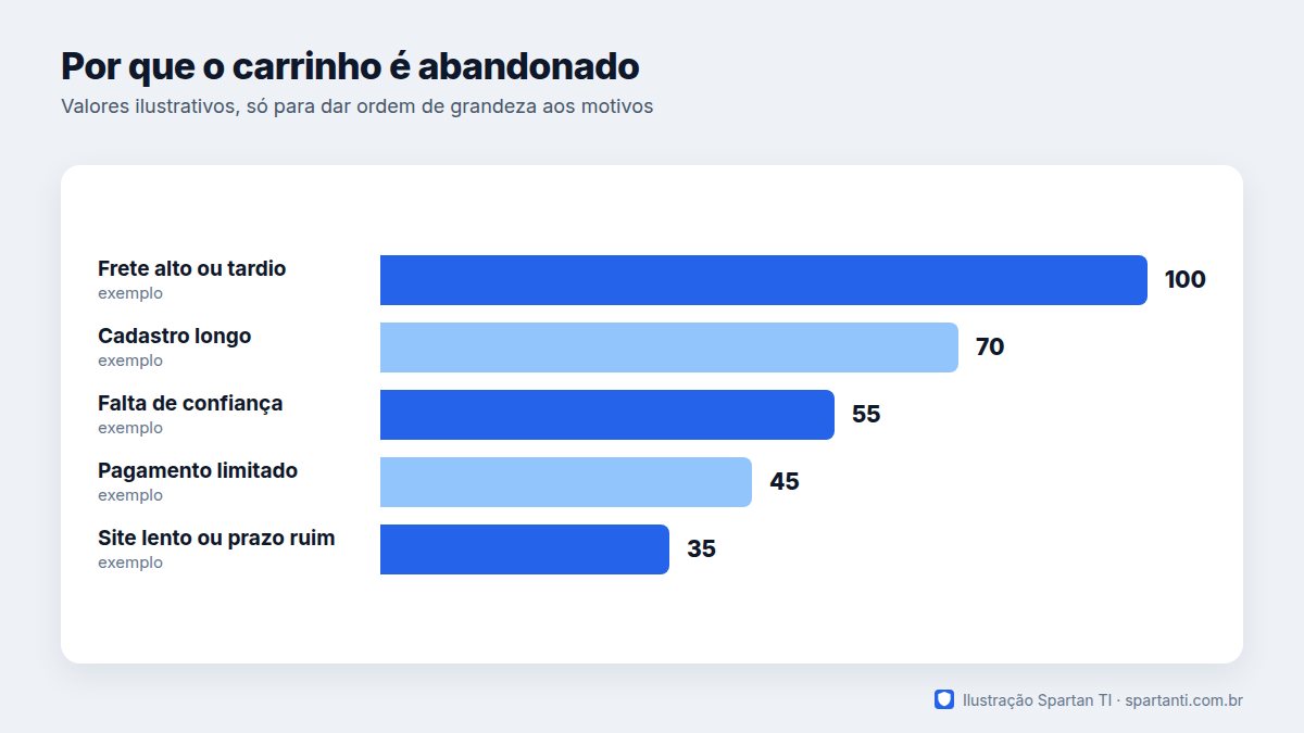 Gráfico de barras com os motivos de abandono em valores ilustrativos: frete alto ou revelado tarde, cadastro obrigatório longo, falta de confiança, poucas formas de pagamento, site lento e prazo de entrega ruim