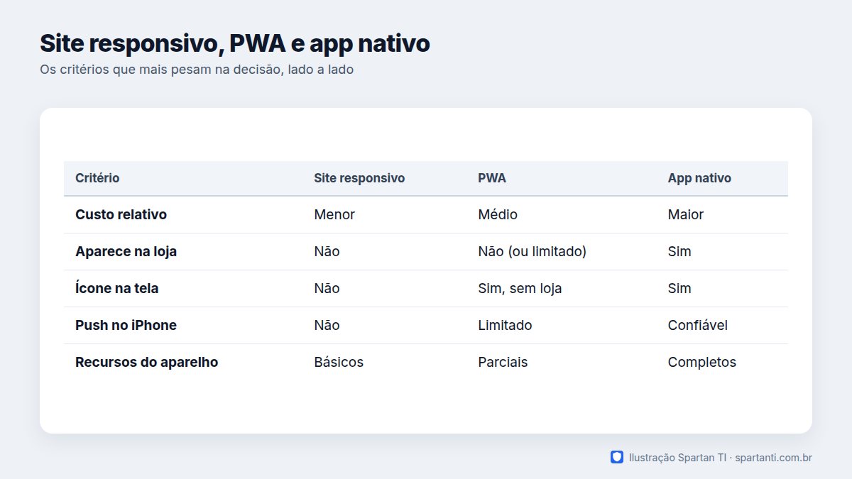 Tabela comparando site responsivo, PWA e app nativo em custo, prazo, instalação, notificação no iPhone, uso offline e presença na loja de aplicativos.