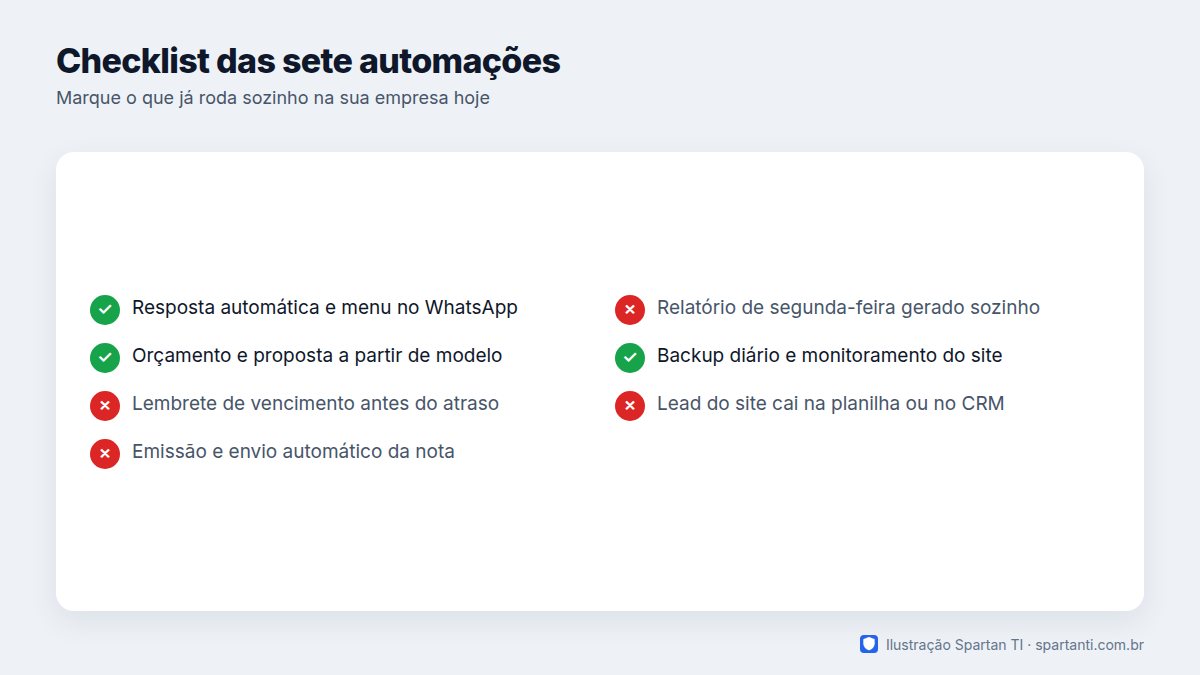 Checklist com sete itens de automação: resposta automática no WhatsApp marcada como feita, orçamento por modelo marcado como feito, lembrete de vencimento pendente, emissão e envio de nota pendente, relatório semanal pendente, backup e monitoramento do site marcados como feitos e captura de lead no CRM pendente