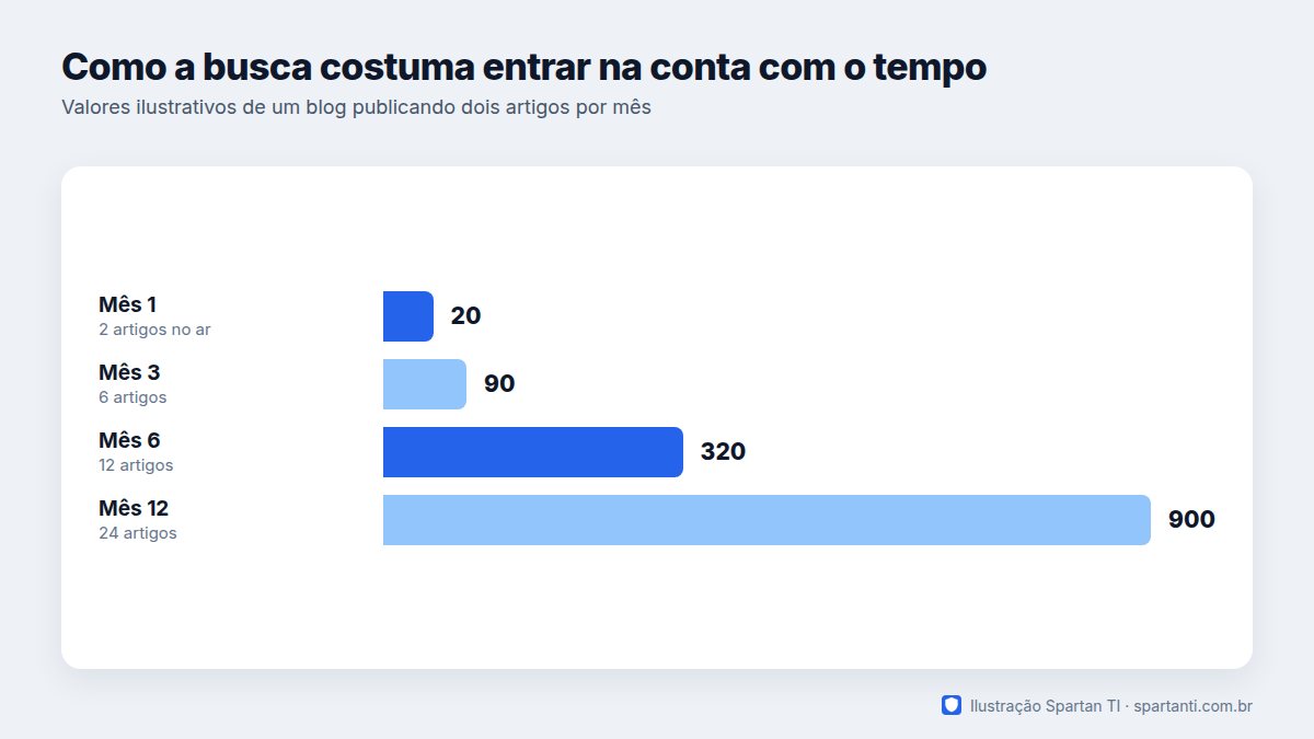 Gráfico de barras ilustrativo com visitas mensais vindas de busca orgânica no mês 1, mês 3, mês 6 e mês 12 de um blog que publica dois artigos por mês, mostrando crescimento lento no começo e aceleração depois do sexto mês