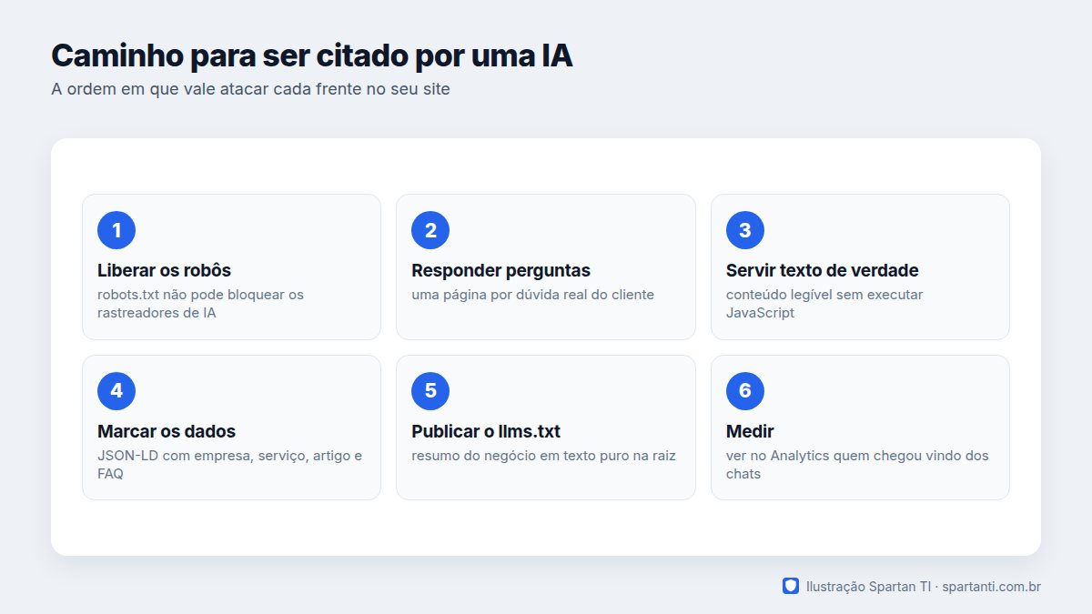 Seis etapas em sequência: liberar os robôs de IA, publicar conteúdo que responde perguntas, servir o conteúdo sem depender de JavaScript, marcar os dados estruturados, publicar llms.txt e medir as visitas que chegam dos assistentes