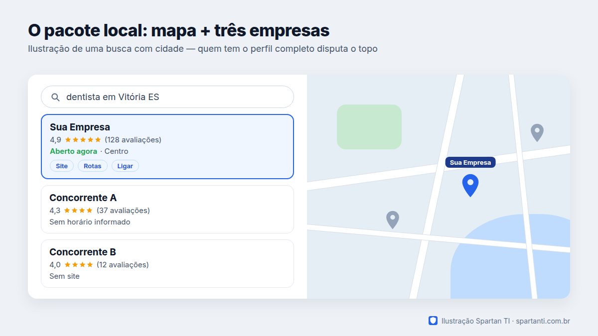 Ilustração de uma busca local com mapa e três empresas listadas com notas e avaliações, destacando uma empresa com perfil completo no topo