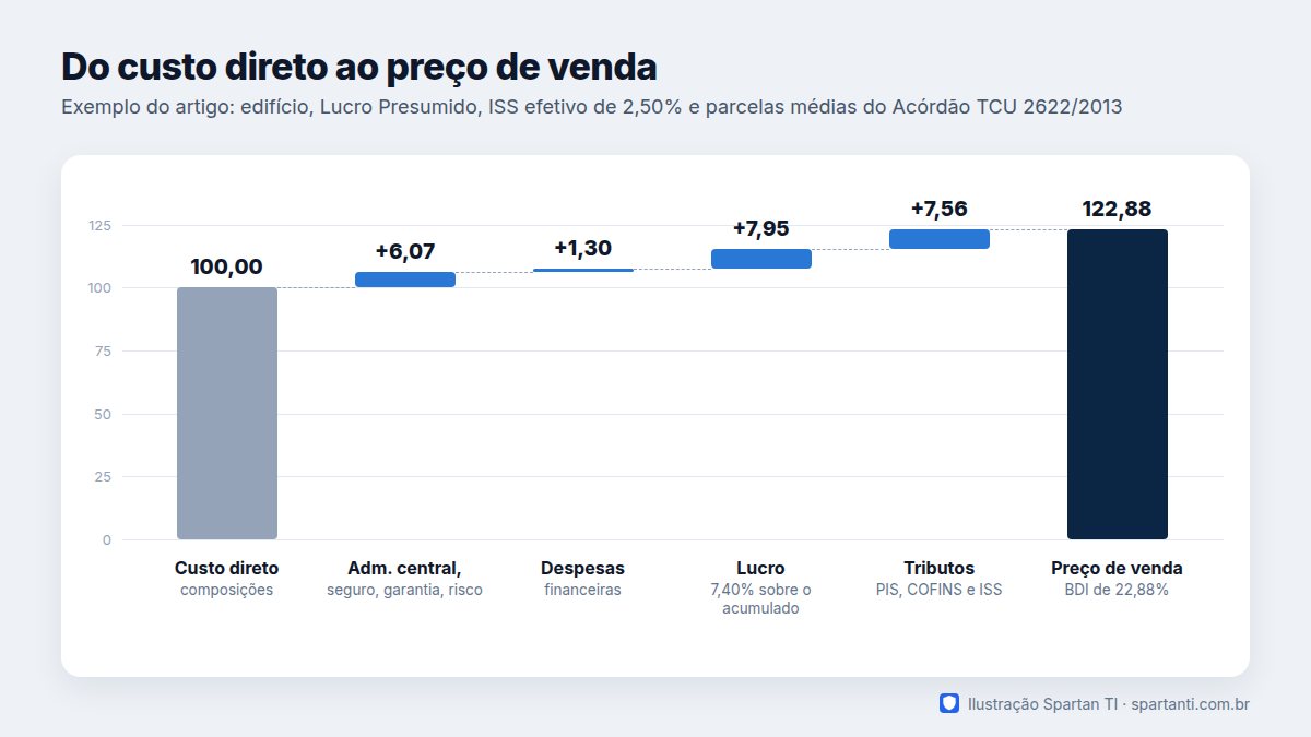 Gráfico em cascata mostrando como 100 de custo direto viram 122,88 de preço: mais 6,07 de administração central, seguro, garantia e risco, mais 1,30 de despesas financeiras, mais 7,95 de lucro e mais 7,56 de tributos