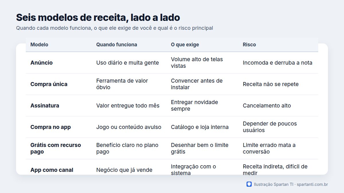 Tabela comparando anúncio, compra única, assinatura, compra dentro do app, versão grátis com recurso pago e aplicativo como canal do negócio, com a situação em que cada um funciona, a exigência e o risco