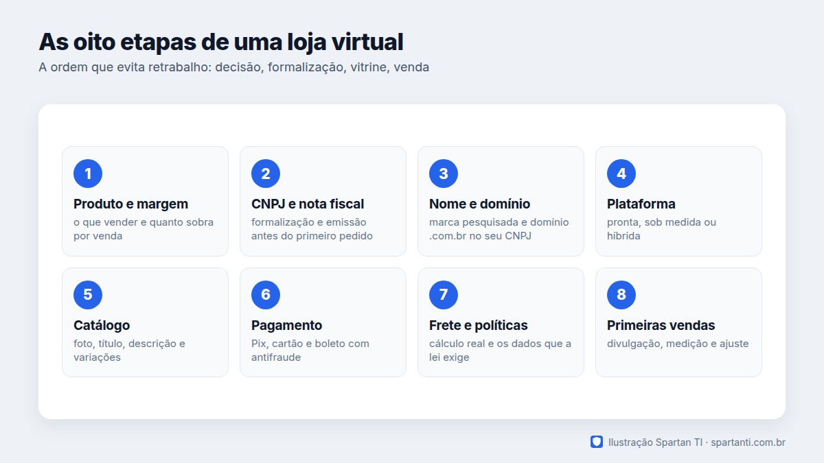 Oito etapas em sequência: definir o que vender e a margem, formalizar CNPJ e nota fiscal, escolher nome e domínio, escolher a plataforma, cadastrar os produtos, ligar o meio de pagamento, configurar o frete, publicar as políticas obrigatórias e divulgar