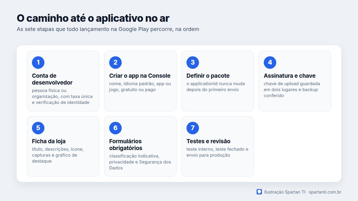 Sequência de sete etapas: criar e verificar a conta de desenvolvedor, criar o app na Console, definir o nome do pacote, configurar a assinatura e a chave de upload, montar a ficha da loja, responder classificação e Segurança dos Dados, rodar os testes e enviar para revisão