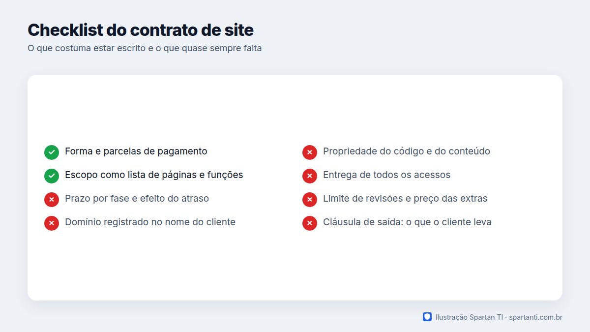 Checklist com oito itens: forma de pagamento e escopo em lista de páginas aparecem marcados; prazo por fase, domínio no nome do cliente, propriedade do código, entrega dos acessos, limite de revisões e cláusula de saída aparecem como pendentes