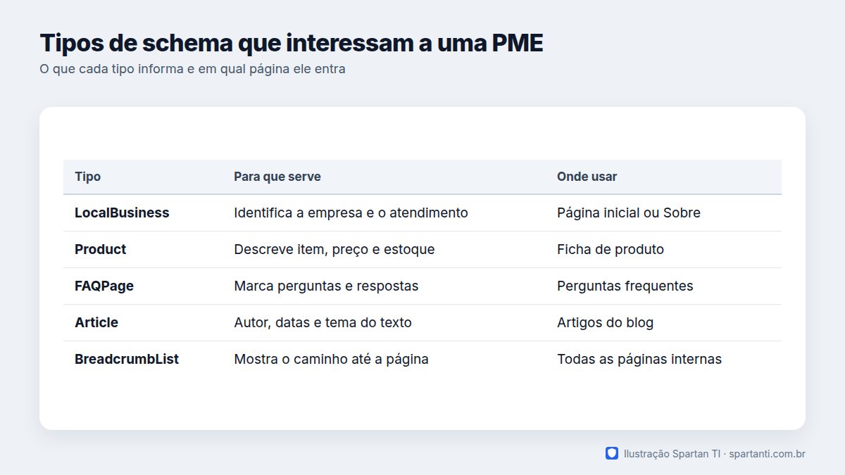 Tabela com três colunas, tipo de schema, para que serve e onde usar, listando LocalBusiness, Product, FAQPage, Article e BreadcrumbList
