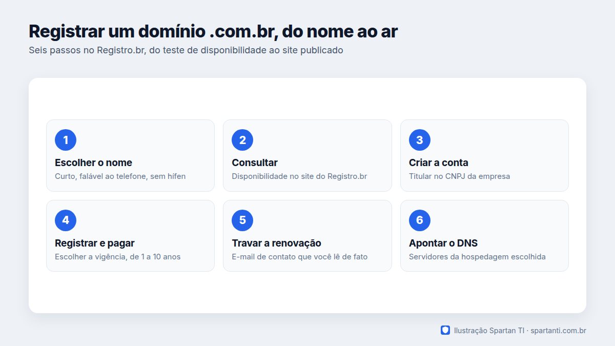 Seis etapas: escolher o nome, consultar disponibilidade, criar a conta com CNPJ, registrar e pagar, conferir o e-mail de contato e a renovação, e apontar o DNS para a hospedagem