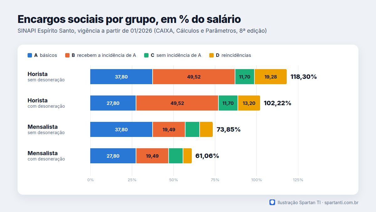 Gráfico de barras empilhadas com os encargos sociais da SINAPI no Espírito Santo em 2026 por grupo: horista sem desoneração 118,30%, horista com desoneração 102,22%, mensalista sem desoneração 73,85% e mensalista com desoneração 61,06%