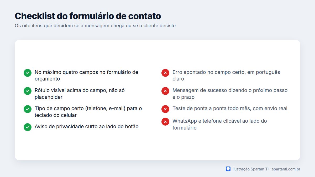 Checklist com oito itens do formulário de contato: poucos campos, rótulo visível acima do campo, tipo de campo certo para o teclado do celular e aviso de privacidade marcados como prontos; validação amigável, mensagem de sucesso com próximo passo, teste de ponta a ponta mensal e alternativa de WhatsApp e telefone clicável marcados como pendentes
