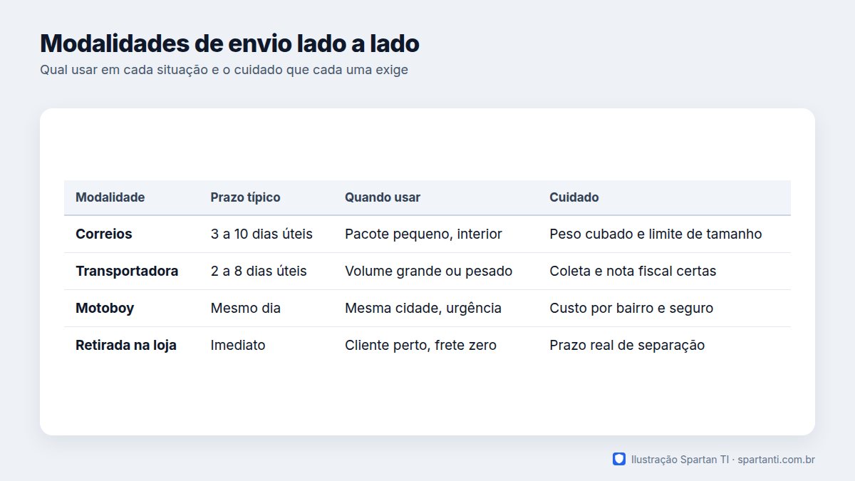 Tabela com quatro modalidades de envio: Correios, transportadora, motoboy e retirada na loja, com prazo típico, quando usar e o principal cuidado de cada uma.