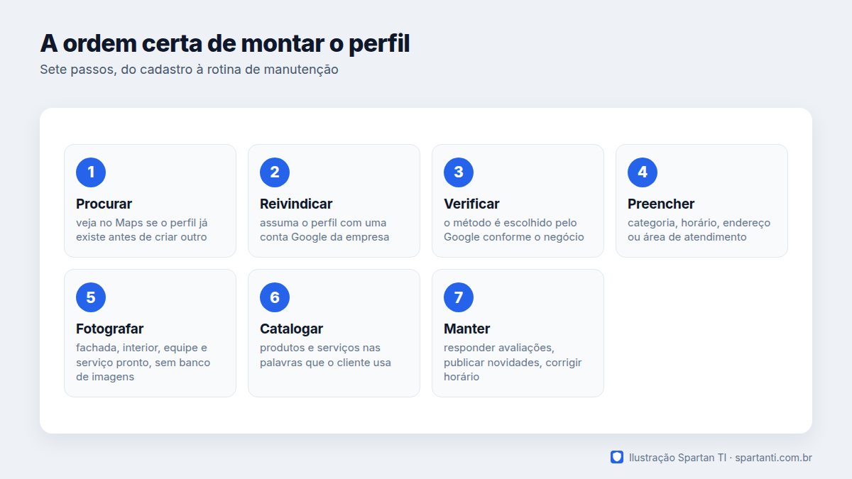 Sete etapas em sequência: procurar se o perfil já existe, reivindicar ou criar, verificar, preencher categoria e horário, publicar fotos reais, cadastrar produtos e serviços, e manter avaliações e publicações em dia