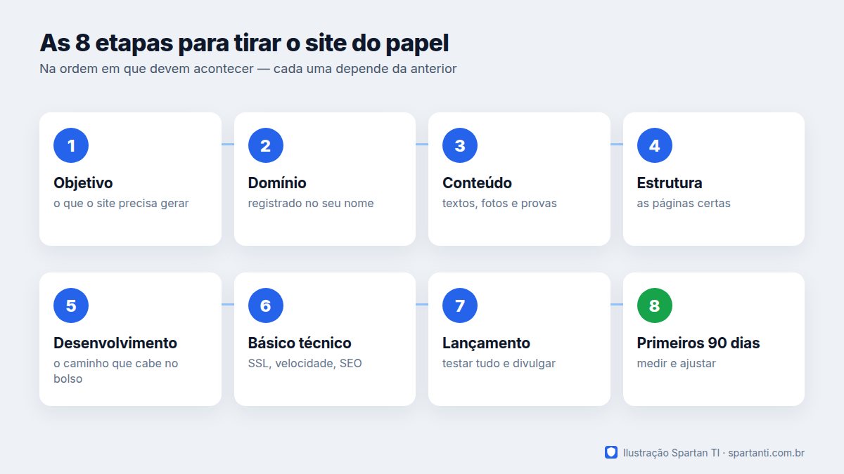 Linha do tempo com as 8 etapas para criar um site profissional: objetivo, domínio, conteúdo, estrutura, desenvolvimento, básico técnico, lançamento e primeiros 90 dias