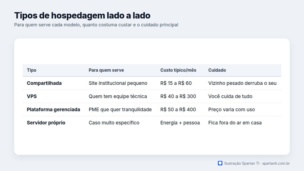Tabela comparando hospedagem compartilhada, VPS, plataforma gerenciada e servidor próprio, com o público de cada uma, a faixa de custo mensal típica no mercado e o cuidado principal de cada opção