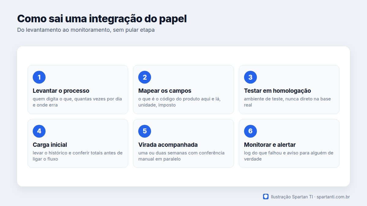 Seis etapas de um projeto de integração: levantamento do processo, mapa dos campos, teste em ambiente de homologação, carga inicial dos dados, virada com os dois sistemas juntos e monitoramento com alerta de erro