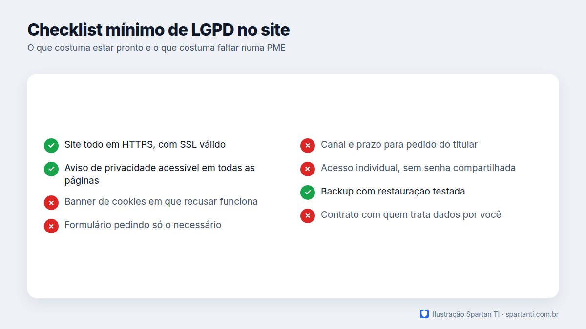 Checklist de conformidade com oito itens: site com HTTPS marcado como pronto, aviso de privacidade acessível marcado como pronto, banner de cookies cujo botão recusar realmente recusa pendente, formulário coletando só o necessário pendente, canal para pedido do titular pendente, senha individual por pessoa pendente, backup com restauração testada marcado como pronto e contrato com fornecedor que trata dados pendente