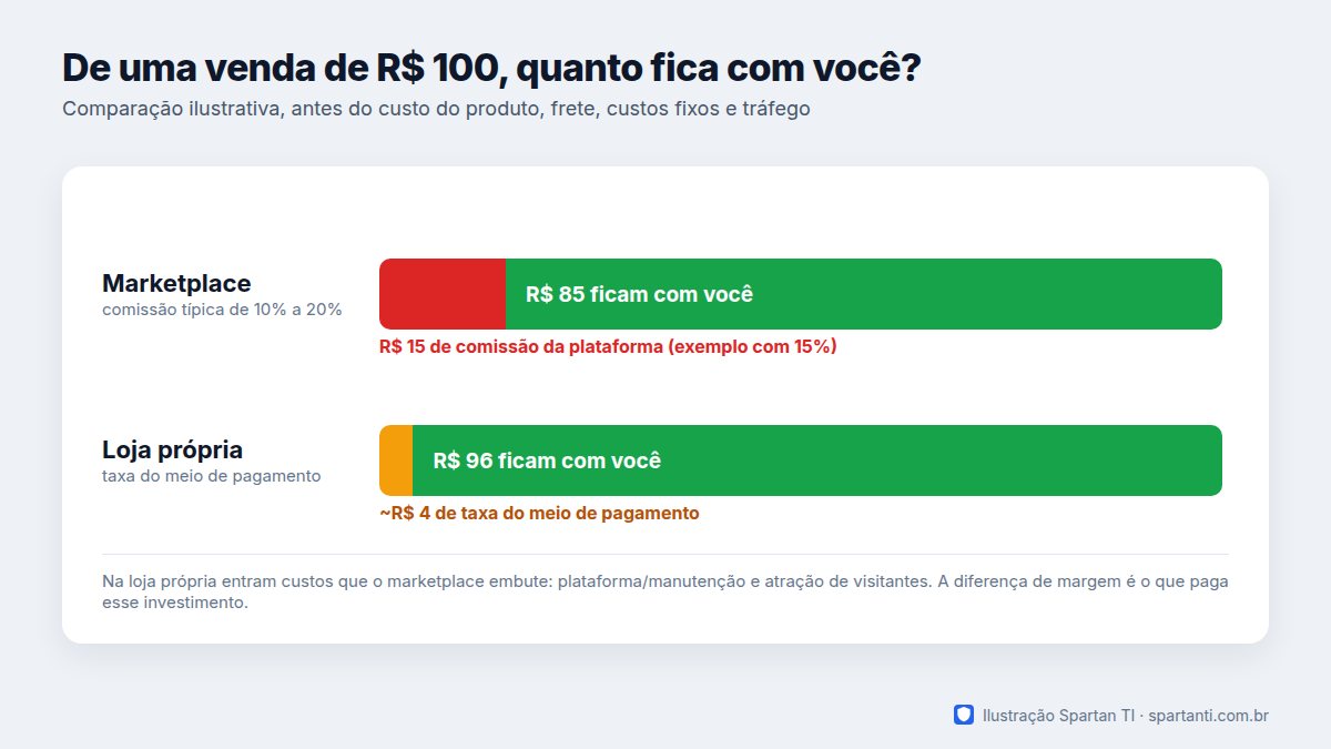 Gráfico comparando uma venda de R$ 100: no marketplace, R$ 15 de comissão e R$ 85 para o lojista; na loja própria, cerca de R$ 4 de taxa do meio de pagamento e R$ 96 para o lojista