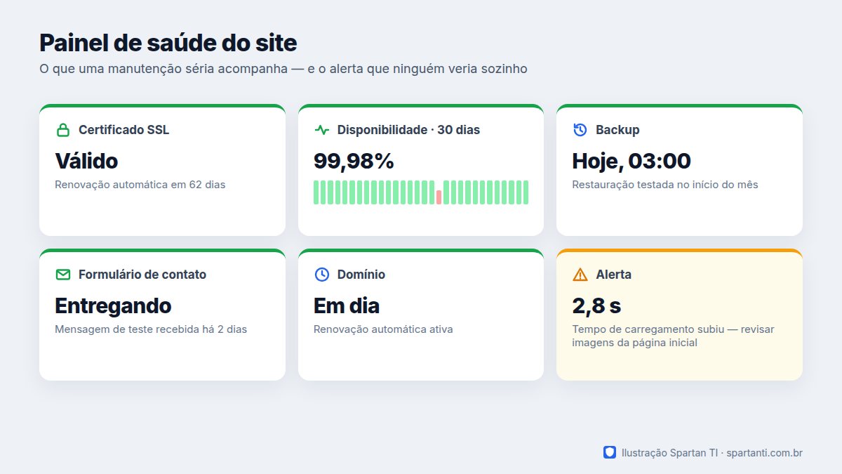 Painel de saúde de um site com certificado SSL válido, disponibilidade dos últimos 30 dias, último backup testado, formulário de contato verificado e um alerta de aumento no tempo de resposta