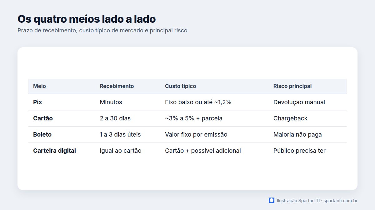 Tabela comparando Pix, cartão de crédito, boleto e carteira digital por prazo de recebimento, custo típico e risco principal