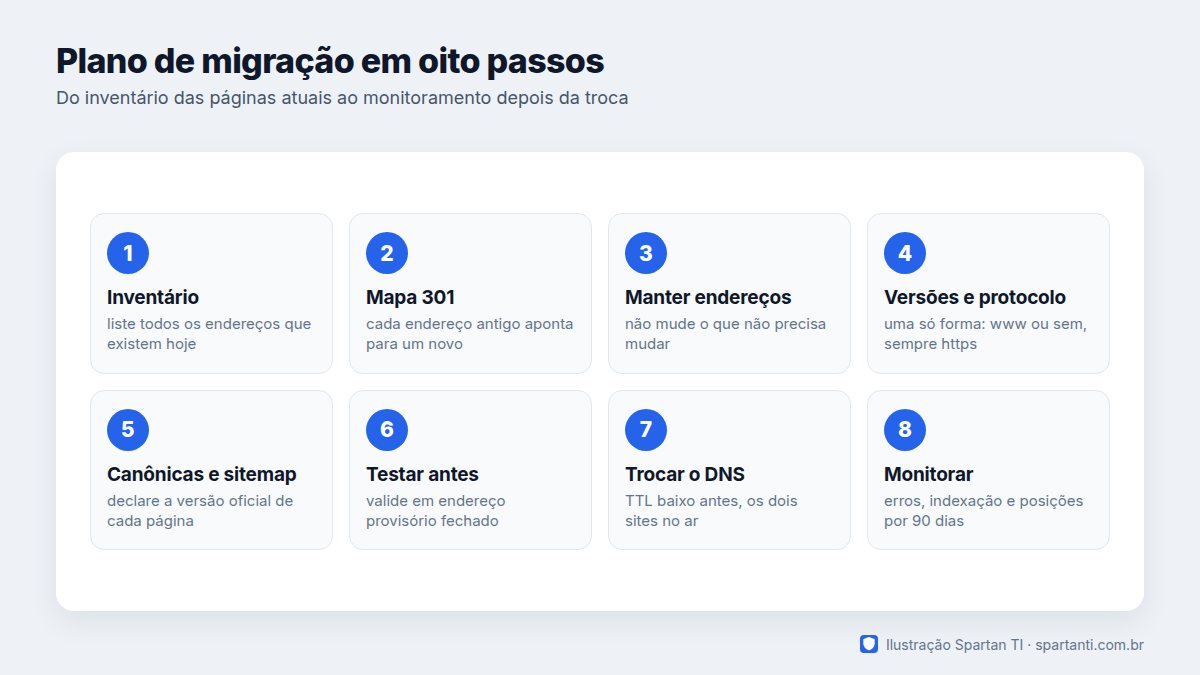 Oito etapas de uma migração de site: inventário de páginas, mapa de redirecionamentos, decisão sobre manter endereços, revisão de versões e protocolo, canônicas e sitemap, teste em ambiente provisório, troca de DNS com TTL reduzido e monitoramento por noventa dias