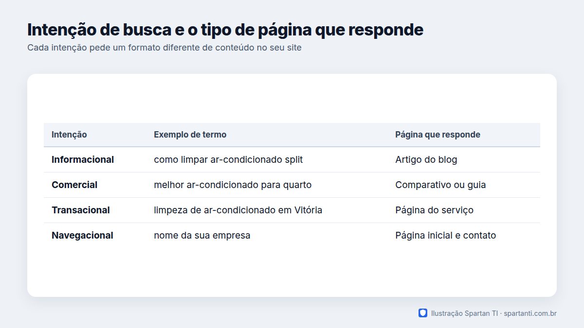 Tabela com quatro intenções de busca (informacional, comercial, transacional e navegacional), um exemplo de termo para cada uma e o tipo de página do site que responde àquela busca