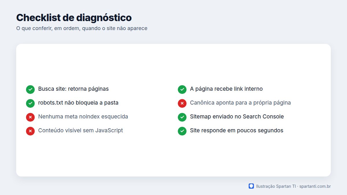 Checklist com oito itens de diagnóstico: site: retorna páginas, robots.txt libera, nenhuma meta noindex, conteúdo visível sem JavaScript, página recebe link interno, canônica aponta para ela mesma, sitemap enviado e site responde rápido