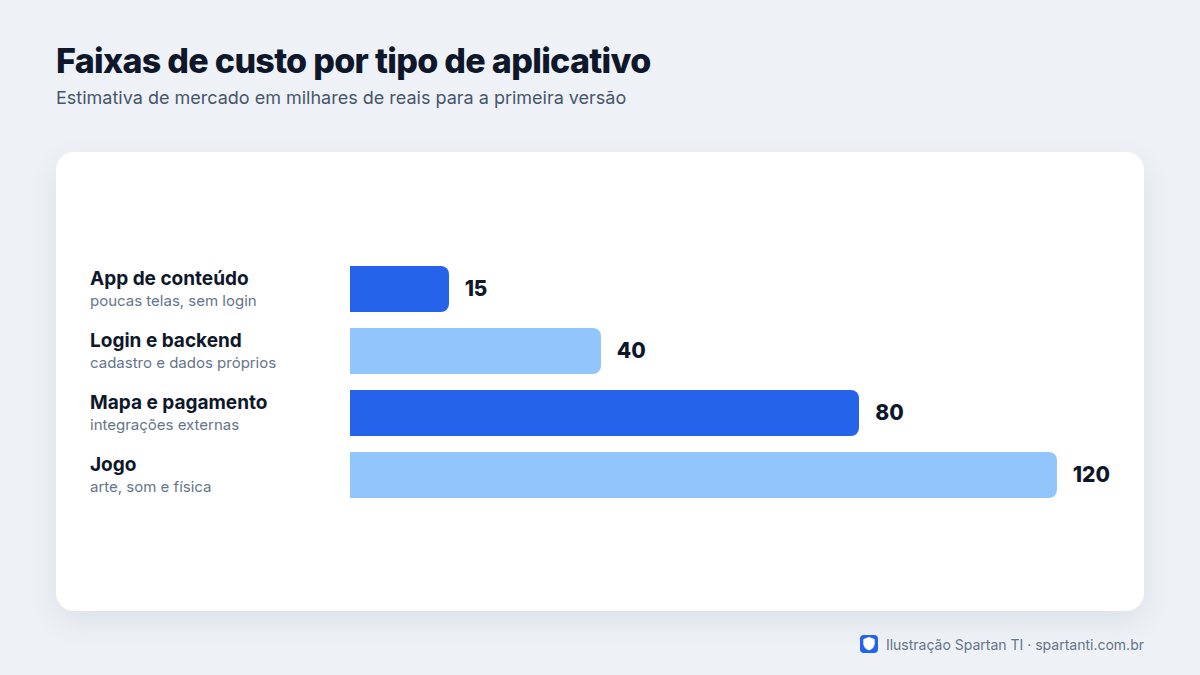 Gráfico de barras com quatro tipos de aplicativo e a faixa de investimento típica de cada um: app de conteúdo, app com login e backend, app com mapa e pagamento, e jogo.