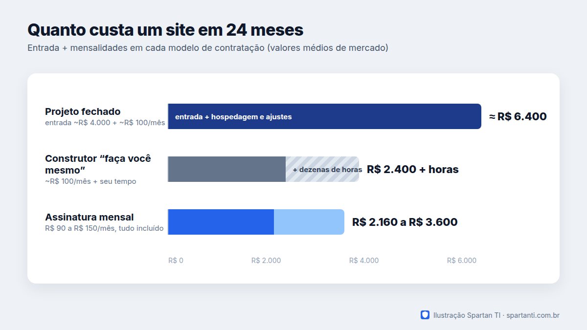 Gráfico de barras com o custo total de um site em 24 meses: projeto fechado cerca de R$ 6.400, construtor faça você mesmo R$ 2.400 mais horas de trabalho e assinatura mensal entre R$ 2.160 e R$ 3.600