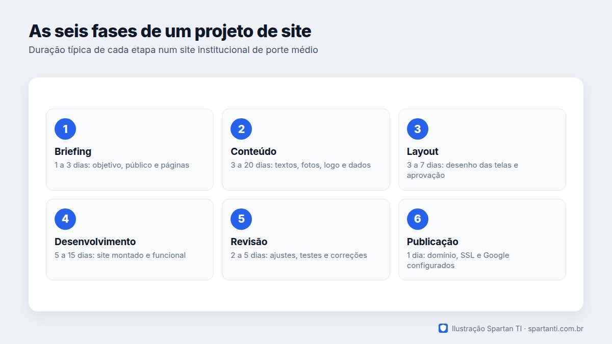 Linha do tempo com seis fases: briefing de 1 a 3 dias, conteúdo de 3 a 20 dias, layout de 3 a 7 dias, desenvolvimento de 5 a 15 dias, revisão de 2 a 5 dias e publicação em 1 dia