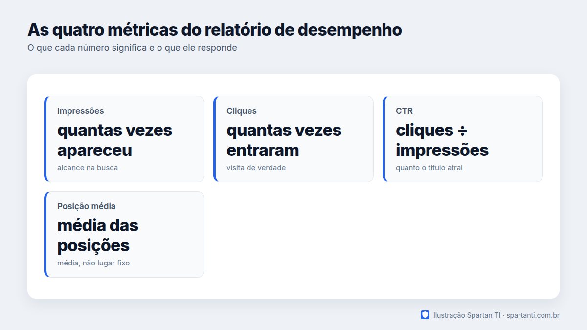 Painel com quatro indicadores: impressões, mostrando quantas vezes o site apareceu; cliques, quantas vezes alguém entrou; CTR, a proporção entre cliques e impressões; e posição média, a média das posições em que o site apareceu