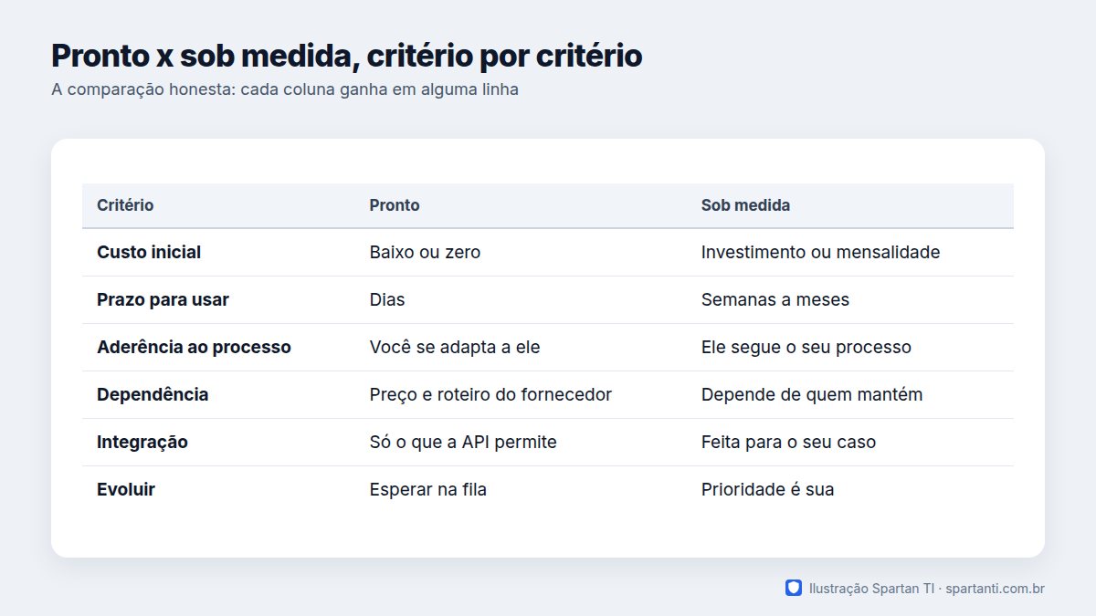 Tabela com os critérios custo inicial, prazo de implantação, aderência ao processo, dependência do fornecedor, integração e evolução, comparando software pronto e sistema sob medida