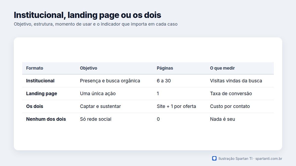 Tabela comparando site institucional, landing page e a combinação dos dois, mostrando o objetivo de cada formato, o número de páginas, quando usar e qual indicador acompanhar
