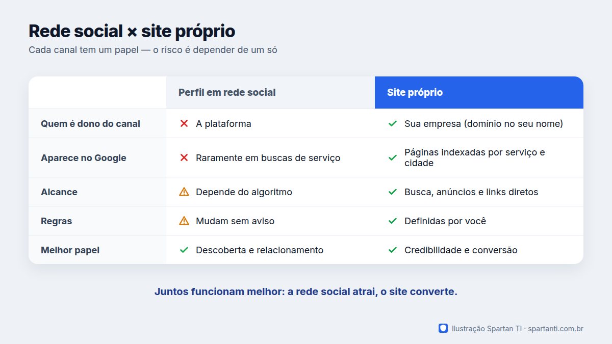 Quadro comparativo entre perfil em rede social e site próprio: quem é dono do canal, presença no Google, dependência do algoritmo e papel de cada um na venda