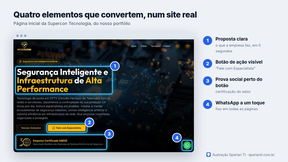 Página inicial de um site do portfólio da Spartan TI com marcações numeradas indicando proposta clara, botão de ação, prova social e botão de WhatsApp