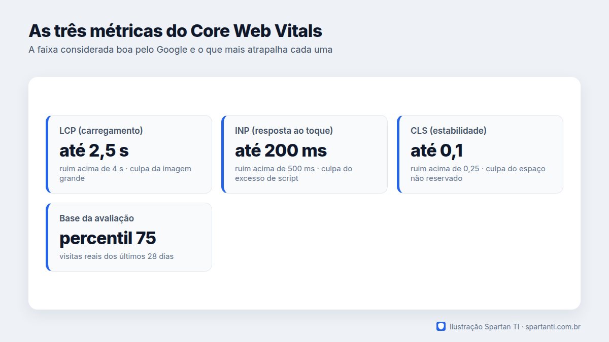 Painel com quatro cartões: LCP com faixa boa de até 2,5 segundos e causa principal imagem grande; INP com faixa boa de até 200 milissegundos e causa principal excesso de script; CLS com faixa boa de até 0,1 e causa principal espaço não reservado para anúncio e imagem; e um cartão lembrando que a avaliação usa o percentil 75 das visitas reais dos últimos 28 dias