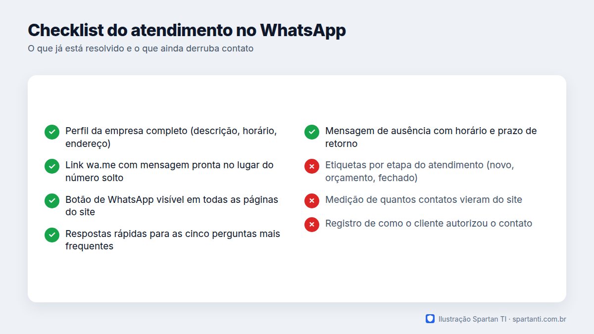 Checklist com oito itens do atendimento no WhatsApp: perfil completo, link wa.me com mensagem pronta, botão em todas as páginas, respostas rápidas e mensagem de ausência marcados como prontos; etiquetas por etapa, medição dos contatos vindos do site e registro do consentimento marcados como pendentes